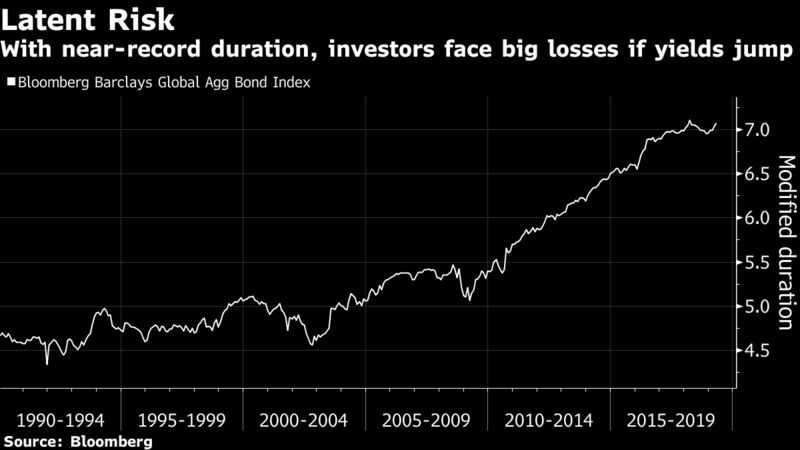 With near-record duration, investors face big losses if yields jump