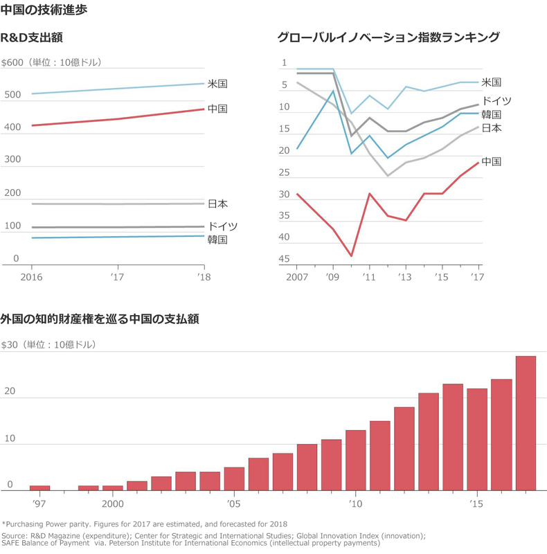 中国は米企業技術をこうして入手する