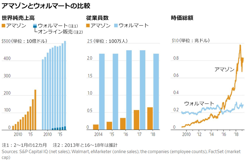 アマゾン攻略、ウォルマートが仕込む秘密兵器