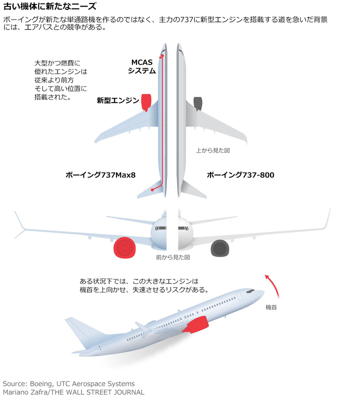 ボーイング737MAX、見えてきた過ちの構図