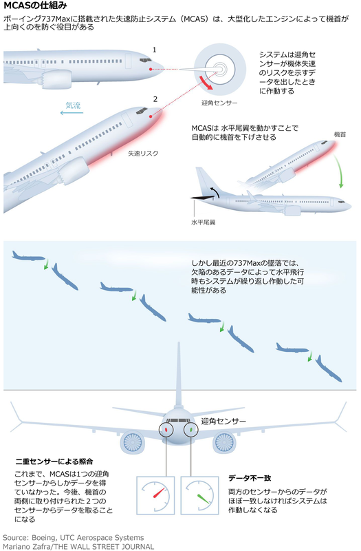 ボーイング737MAX、見えてきた過ちの構図