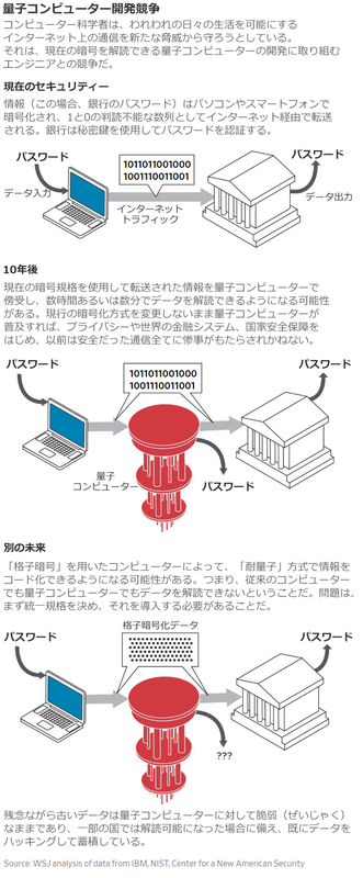 暗号を守れるか、量子コンピューター巡る世界競争