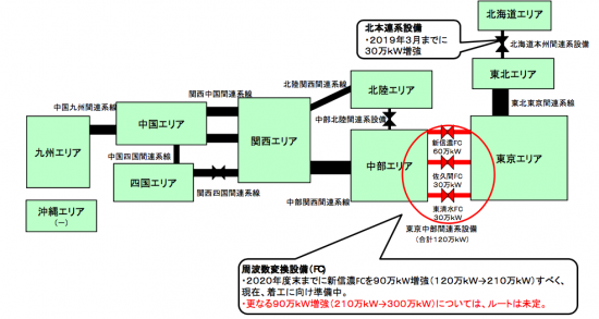 連系線の概要