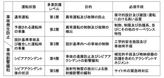 多重防護の概要