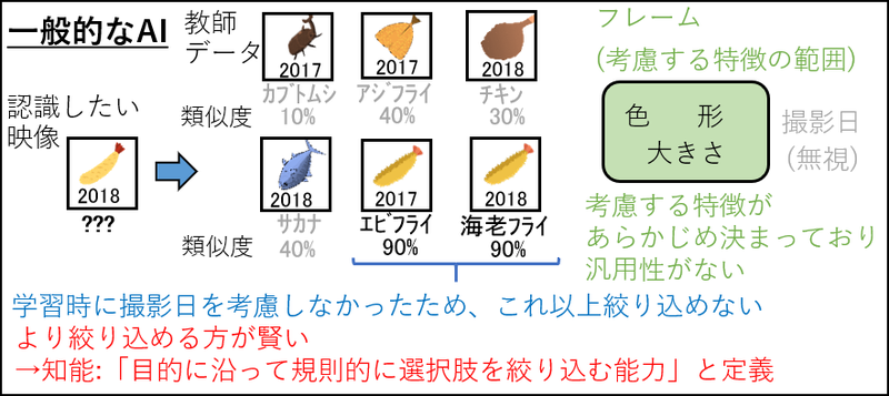 従来のAIの映像認識例