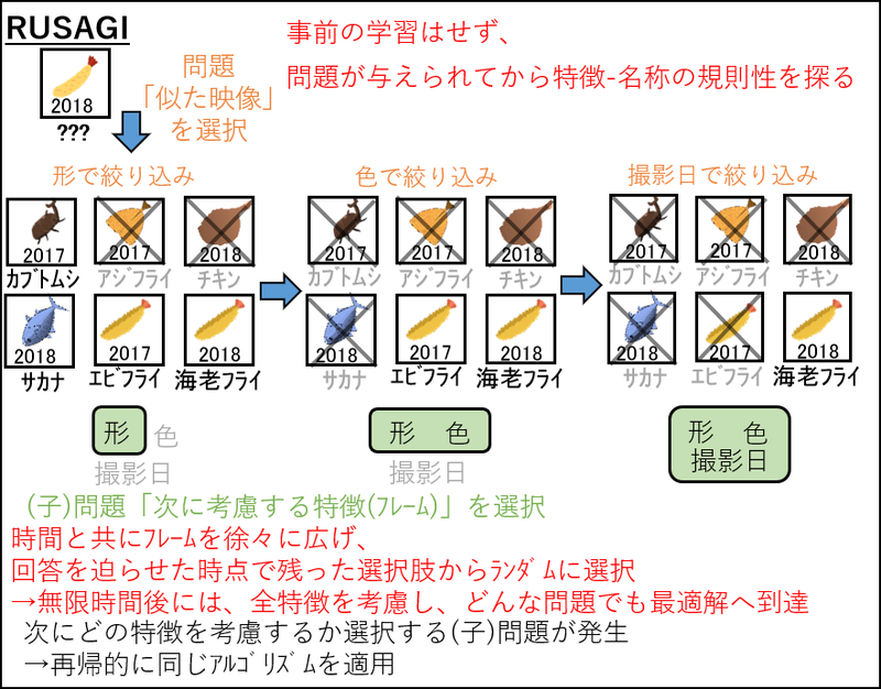 汎用人工知能RUSAGIの映像認識例