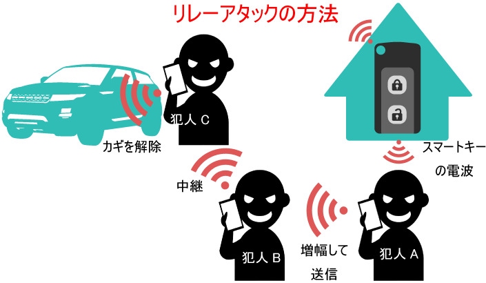 リレーアタック｜自動車盗難｜対策｜イメージ図