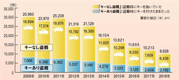 リレーアタック｜自動車盗難｜対策｜自動車盗難認知件数の推移