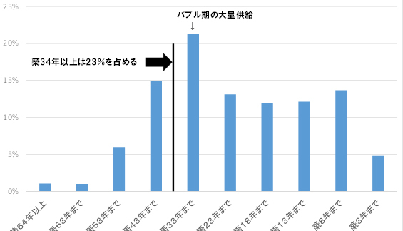 日本全国の借家築年分布のグラフ