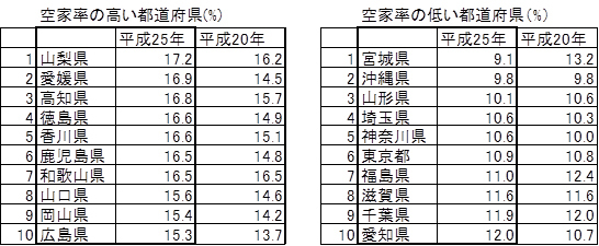 都道府県別空き家率の表