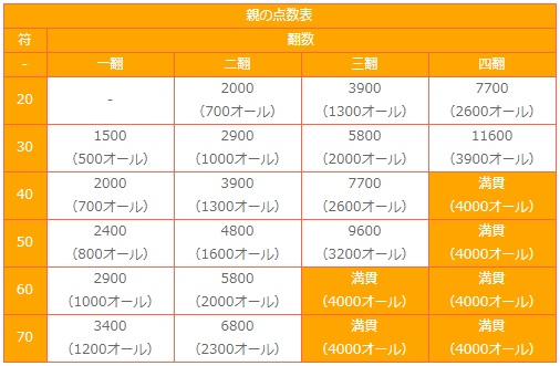 ざっくり麻雀点数計算習得法 初心者のためのゼロからの麻雀講座