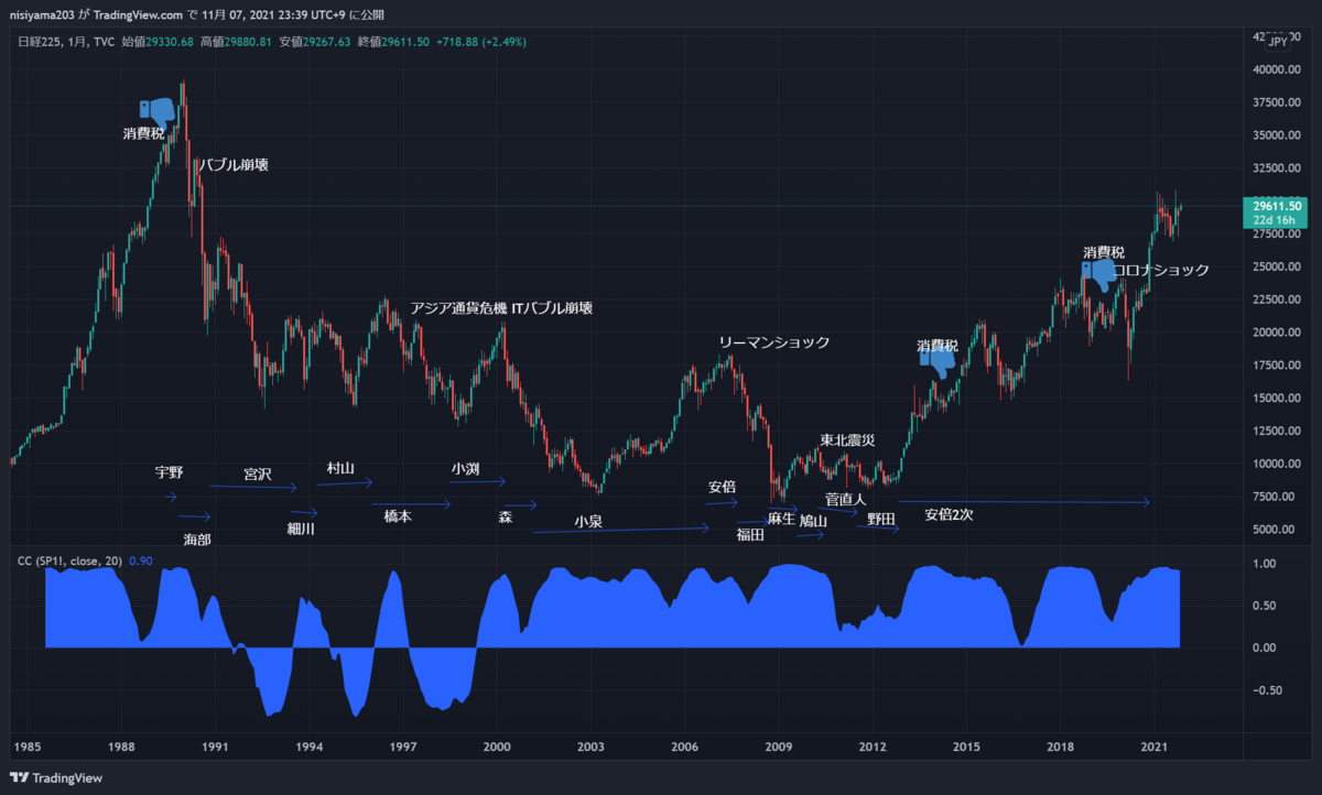 民主党政権の株価は歴史的に悪夢だったのか？チャート貼ってみた。 - ブログブログブログ