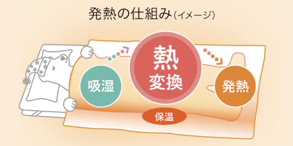 冬の寝具は電気毛布 ニトリのnウォーム寝具が最強 Yurume Com