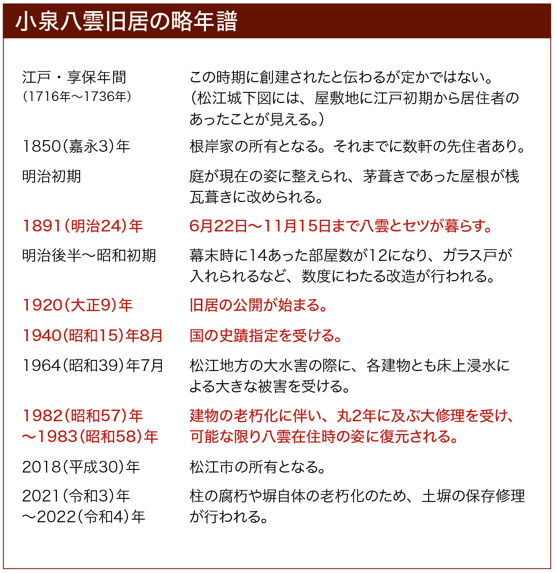 小泉八雲旧居の略年譜