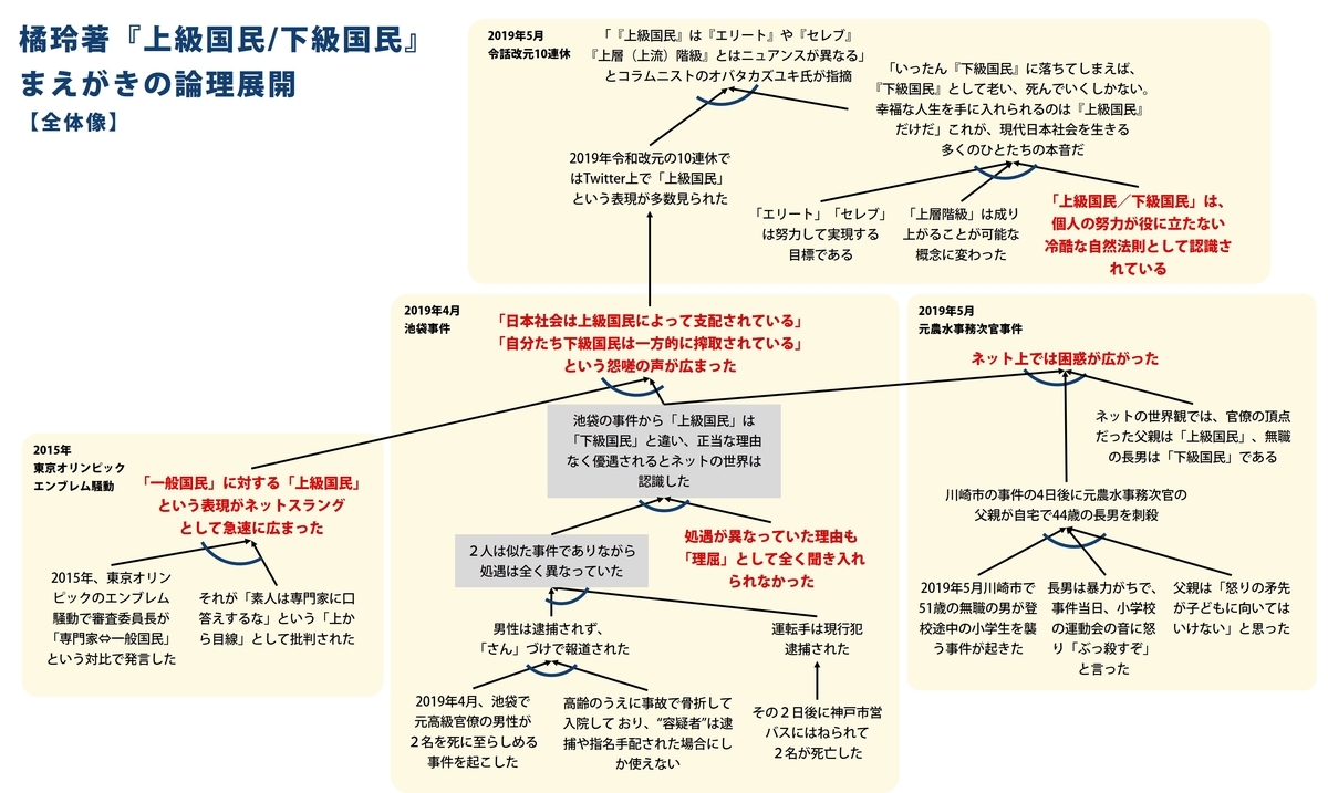 橘玲著『上級国民/下級国民』まえがきのロジックを論理的に徹底分析
