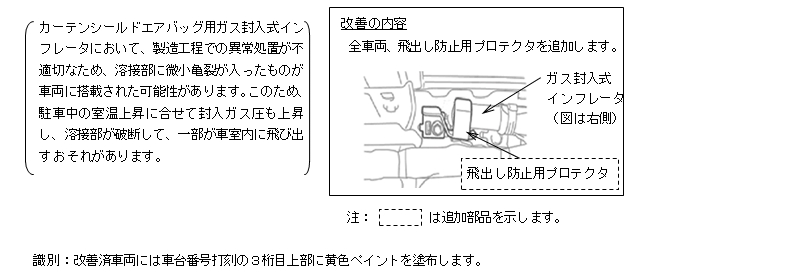 ZVW30プリウスのカーテンシールド用ガス封入式インフレータの不具合によるリコール（詳細）