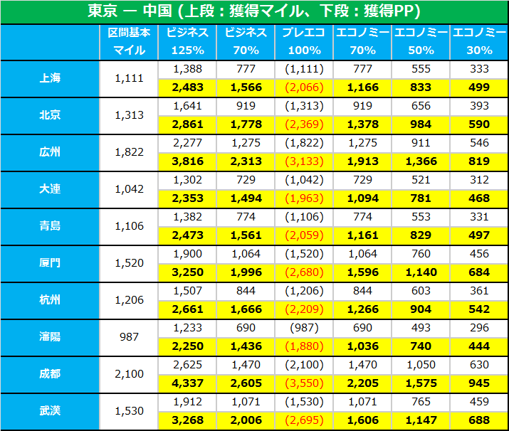 東京-中国(上海,北京,広州,大連,青島,厦門,杭州,瀋陽,成都,武漢)のマイレージチャート