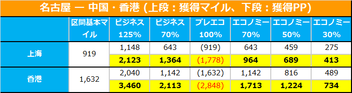 名古屋-中国,香港(上海,香港)のマイレージチャート