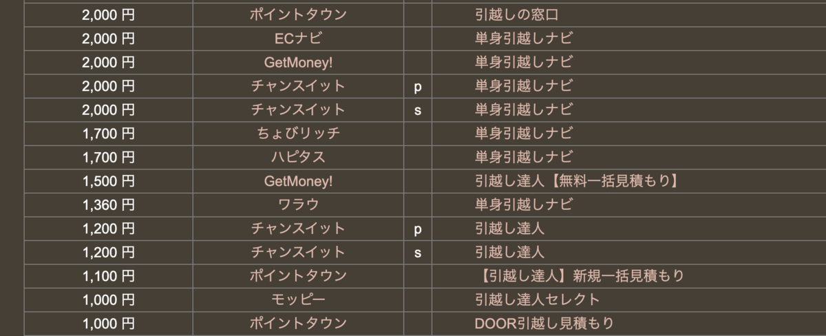 引越し一括見積もりはポイントタウン経由で。