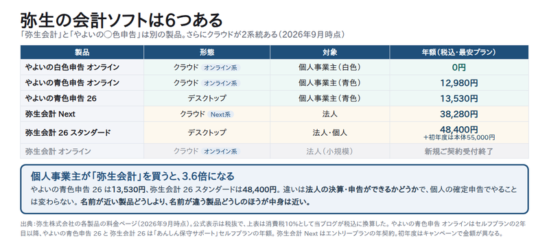弥生会計とやよいの青色申告の違い｜6製品を3軸で選ぶ - Smart Life