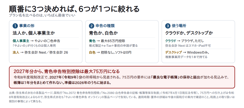 弥生会計とやよいの青色申告の違い｜6製品を3軸で選ぶ - Smart Life