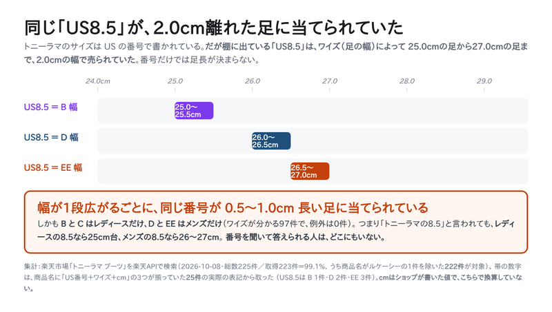 トニーラマ サイズ感｜同じ番号がワイズで2.0cm変わる【2026】 - Smart 