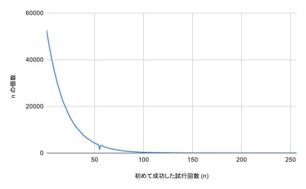 NET System.Random の実装と欠陥について ～ 重箱の隅をつつき