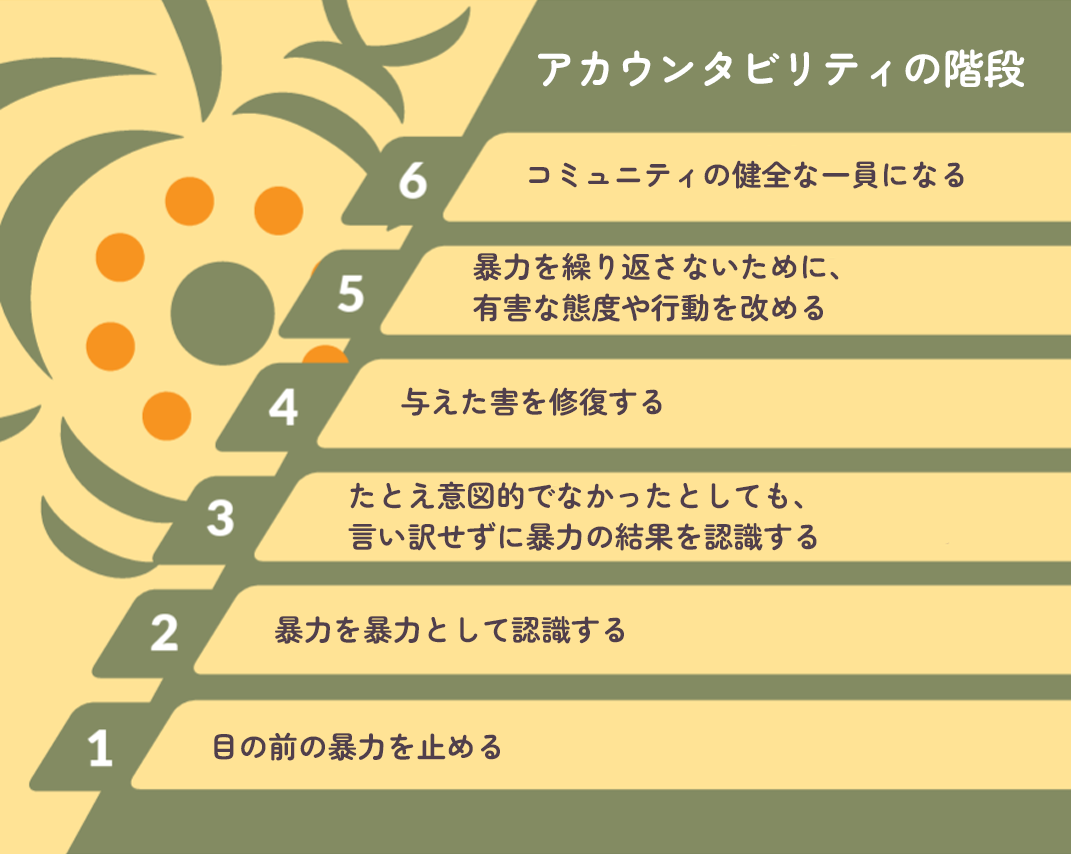 アカウンタビリティの階段　として　本文で読まれるものと同じになります。