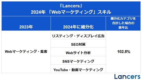 『Lancers』2024年「Webマーケティング」スキル