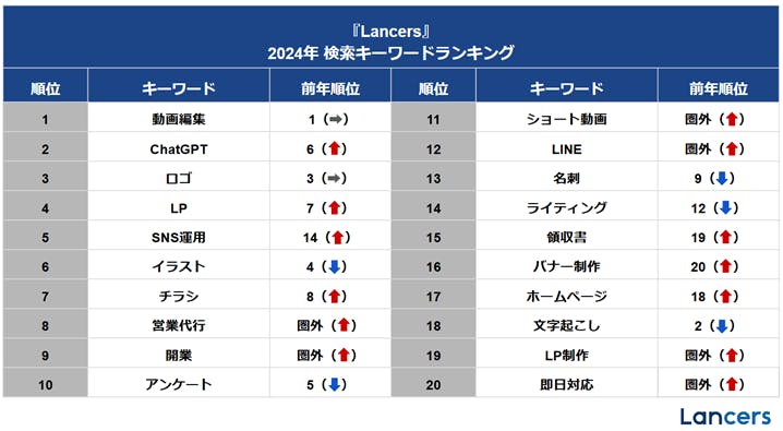 『Lancers』2024年検索キーワードランキング