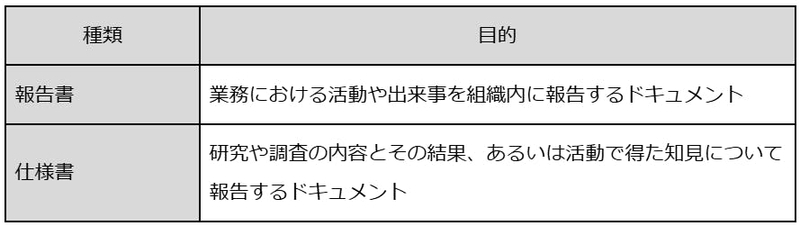 「報告型」のドキュメントと目的