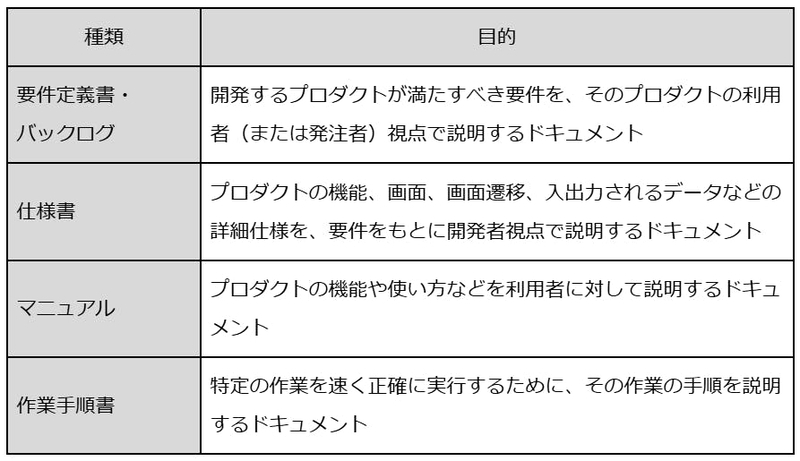 「説明型」のドキュメントと目的