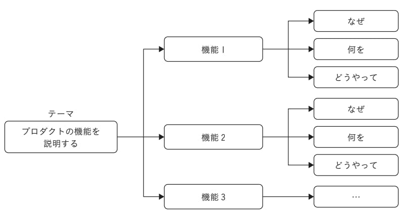 プロダクトの機能を構成要素で分解