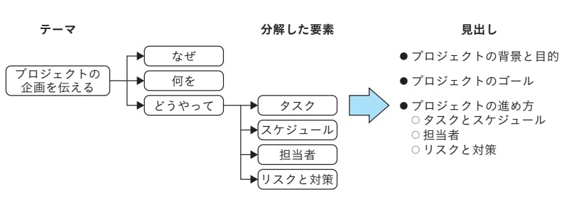 分解した要素から構成を組む
