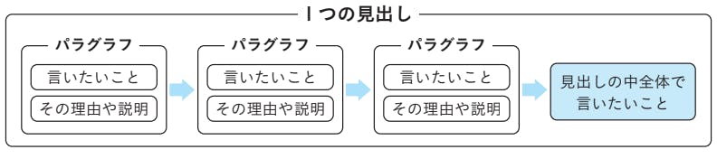 各パラグラフに論理的な繋がりを持たせる