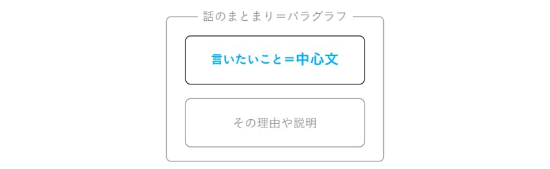 1つのパラグラフで言いたいことは1つに絞る