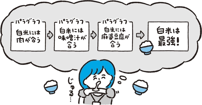 パラグラフと結論文