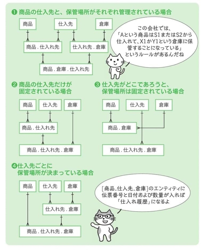 「商品・仕入先・倉庫」のバリエーション