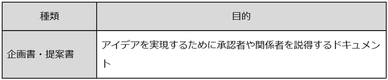 説得型のドキュメントと目的
