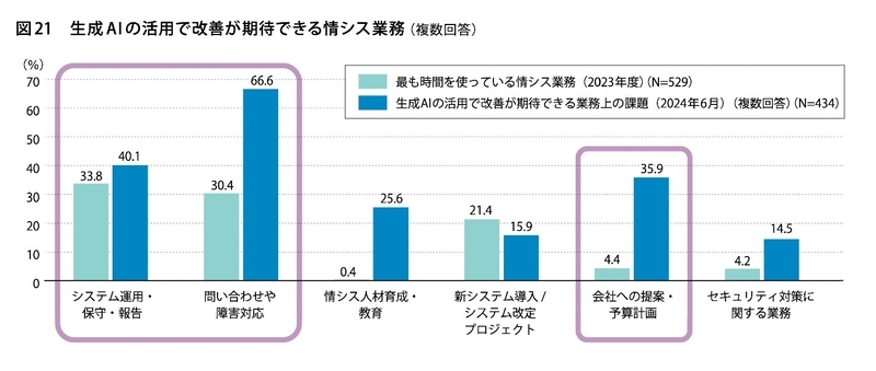 図_生成AIの活用で改善が期待できる情シス業務