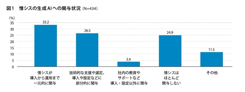 図_情シスの生成AIへの関与状況