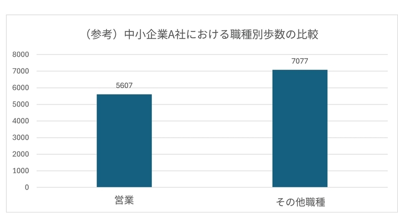 参考：ある中小企業（A社）における職種別の歩数（2ヶ月間の歩数の平均値で比較）