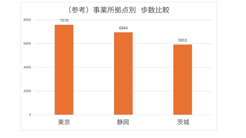 参考：同企業について、事業所拠点別に歩数を比較（4ヶ月間の歩数の平均値で比較）