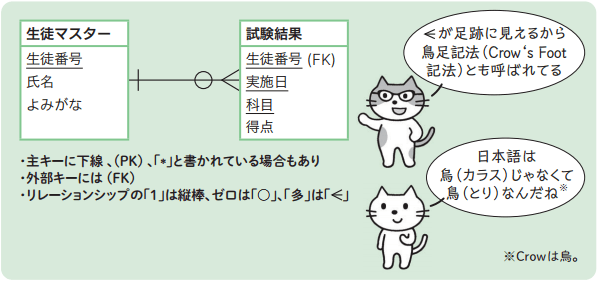 RDBで使われているER図