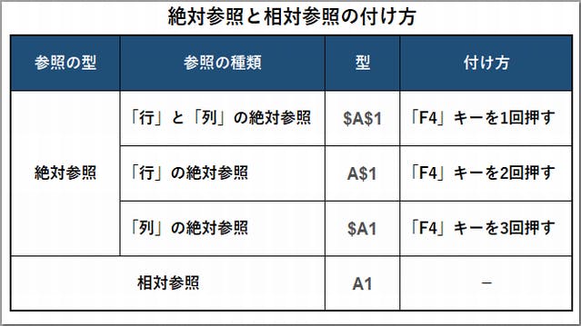 絶対参照と相対参照の付け方