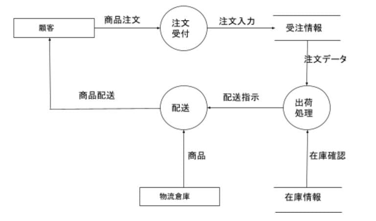 DFDの例