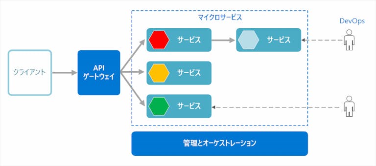 microservice