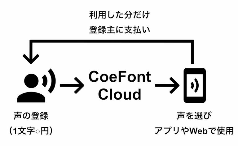 Coefontcloud