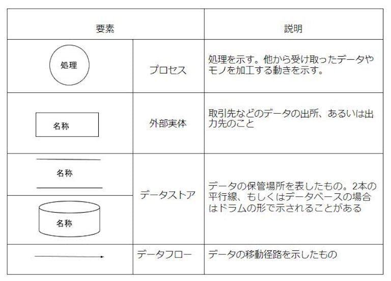 DFDの要素