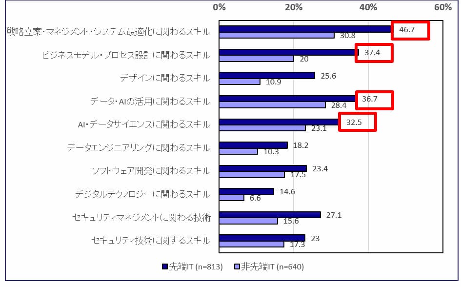 個人調査 今後身に付けるべきスキル(注釈1:先端IT)